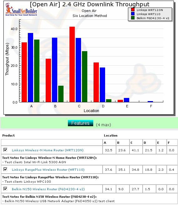 Wireless competitive comparison - 20MHz mode, down