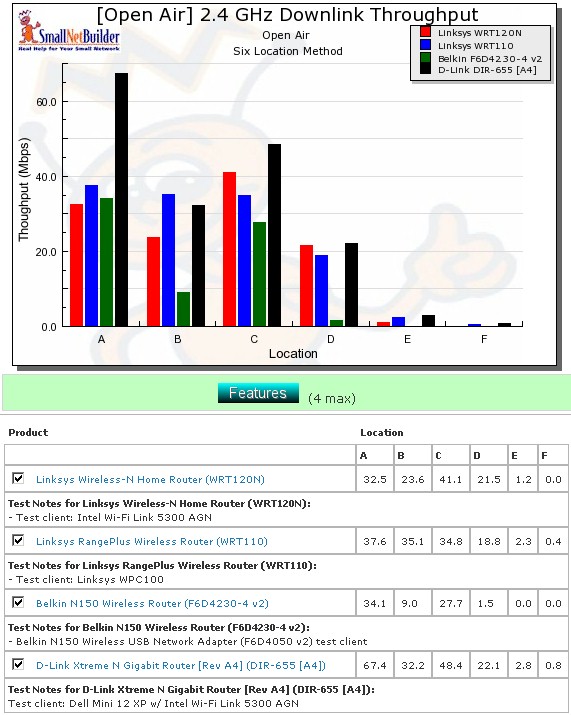 Wireless competitive comparison w/ DIR-655 [A4] - 20MHz mode, down, down