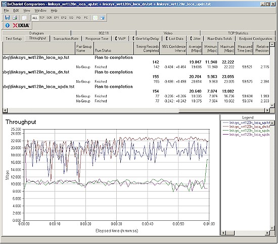 Wireless throughput - Intel 2915ABG client, router 20 MHz mode, Location A