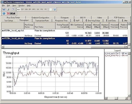 Wireless throughput - Intel 2915ABG client, router 20 MHz mode, Location A