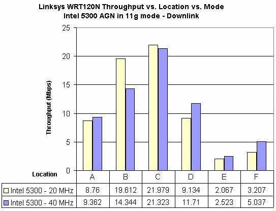 Intel 5300 client G mode - router 20 and 40 MHz modes, downlink