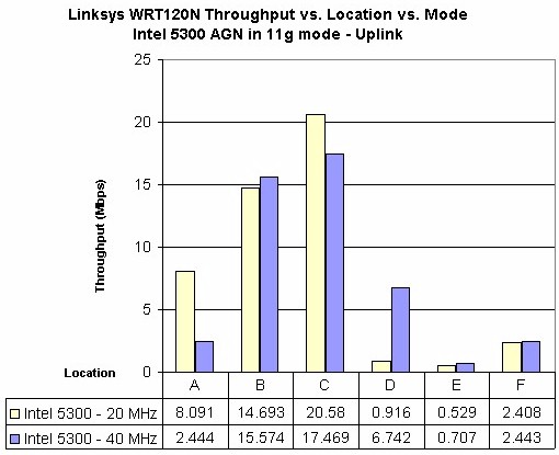 Intel 5300 client G mode - router 20 and 40 MHz modes, uplink