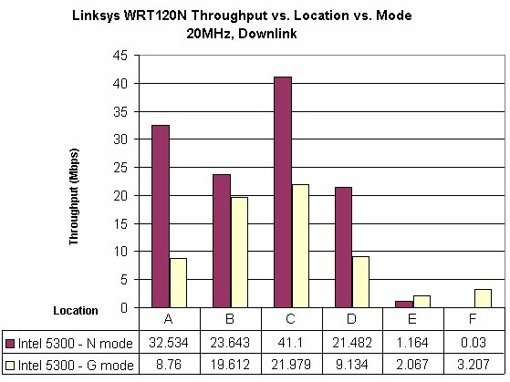 Linksys WRT120N client mode comparison - 20 MHz, downlink