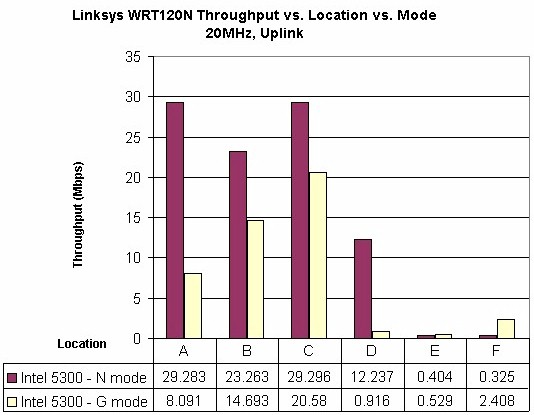 Linksys WRT120N client mode comparison - 20 MHz, uplink