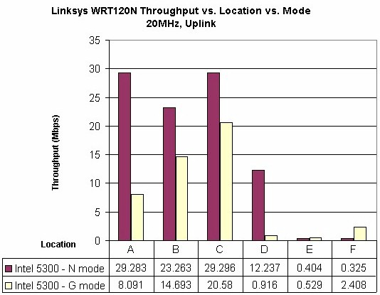Linksys WRT120N client mode comparison - 20 MHz, uplink