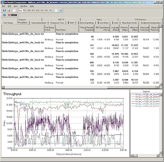 Wireless throughput - G client, router 20 MHz mode, downlink