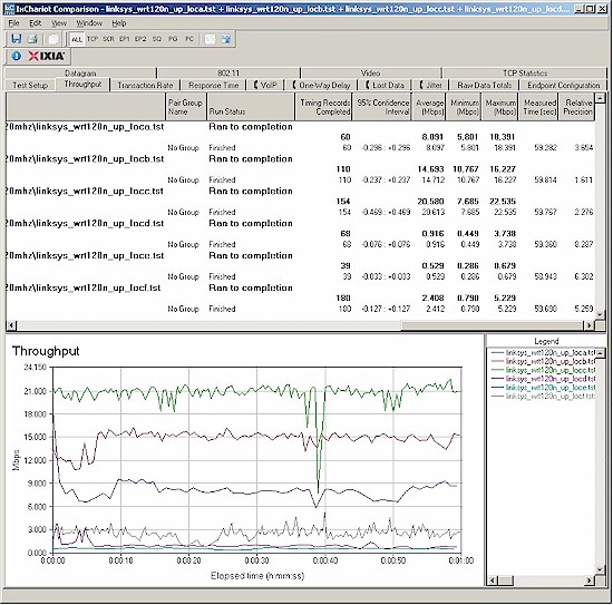 Wireless throughput - G client, router 20 MHz mode, uplink