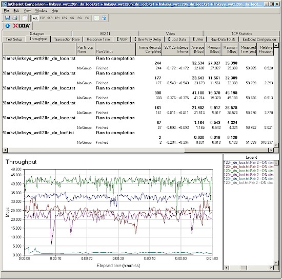 Wireless throughput - N client, 20 MHz mode, downlink