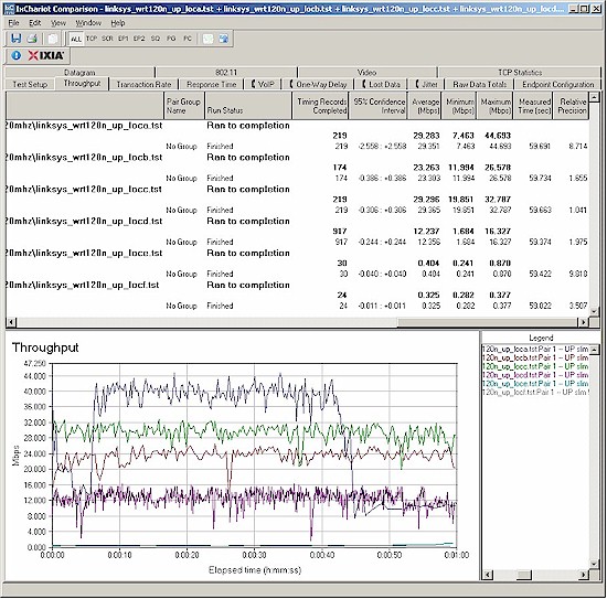 Wireless throughput - N client, 20 MHz mode, uplink