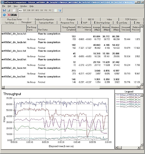 Retested six location wireless throughput - 2.4 GHz, 20 MHz channel, downlink