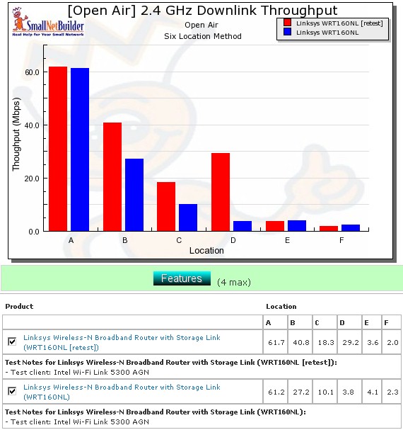 Retest six location wireless throughput comparison - 20 MHz mode, down