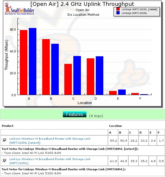 Retest six location wireless throughput comparison - 20 MHz mode, up