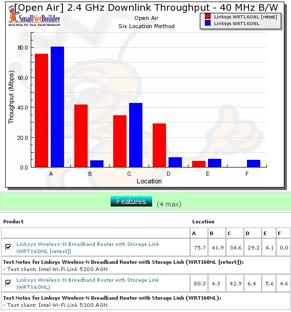 Retest six location wireless throughput comparison - 40 MHz mode, down