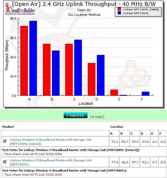 Retest six location wireless throughput comparison - 40 MHz mode, up