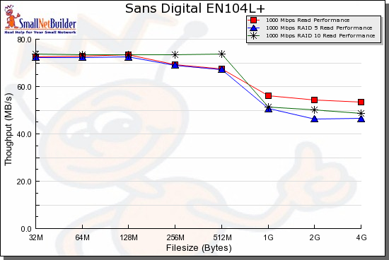 Performance benchmark summary - read