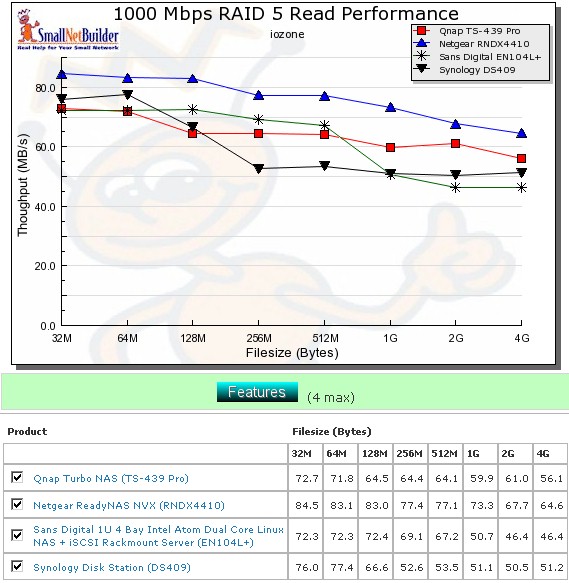 Competitive read comparison - RAID 5, 1000 Mbps LAN