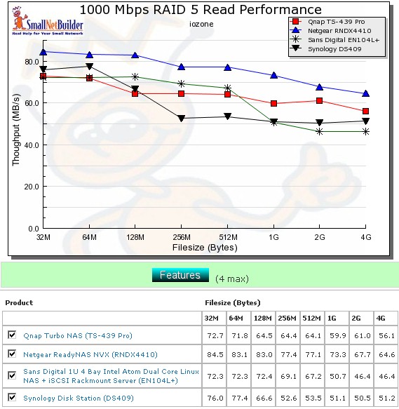 Competitive read comparison - RAID 5, 1000 Mbps LAN