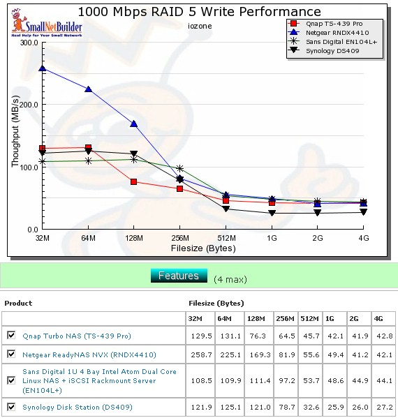 Competitive write comparison - RAID 5, 1000 Mbps LAN