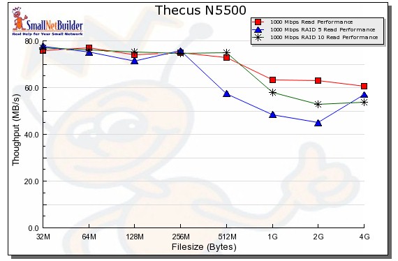 Performance benchmark summary - read