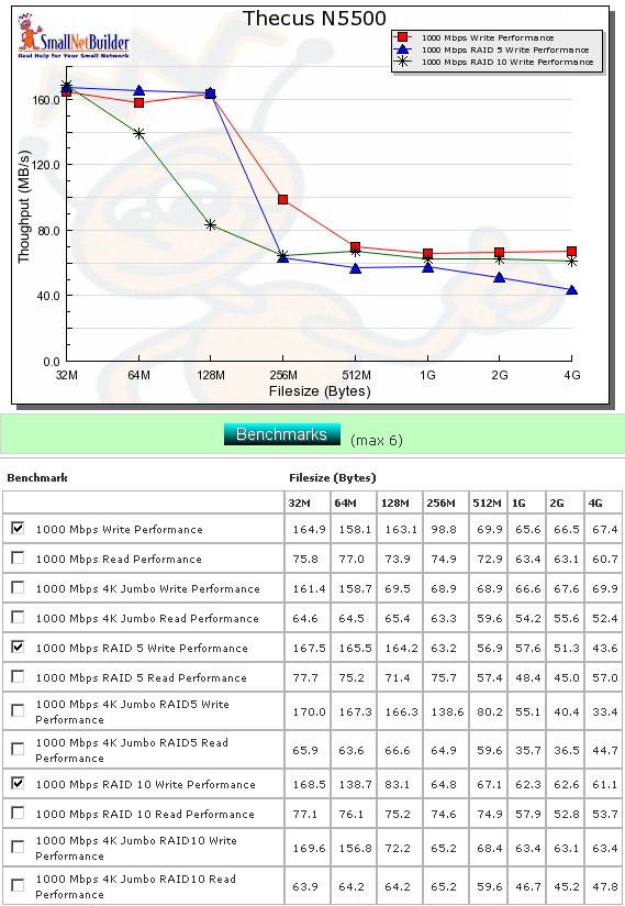 Performance benchmark summary - write