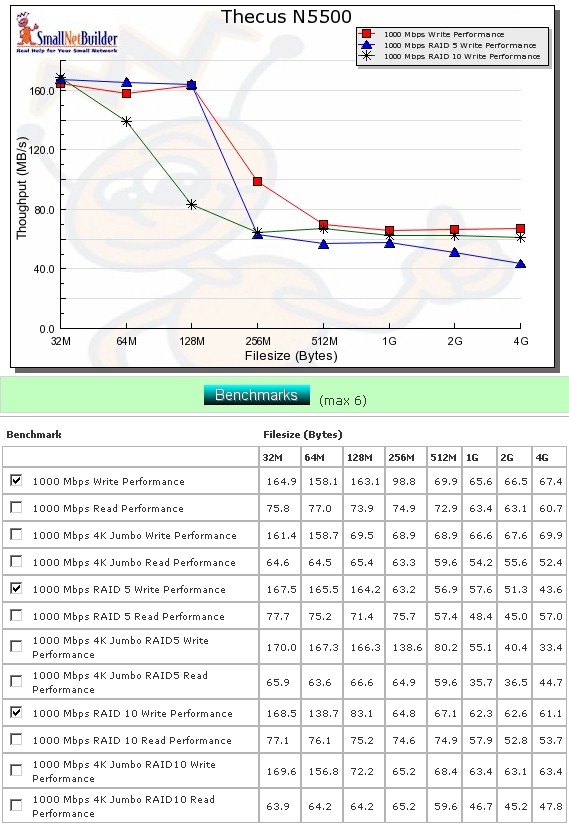 Performance benchmark summary - write