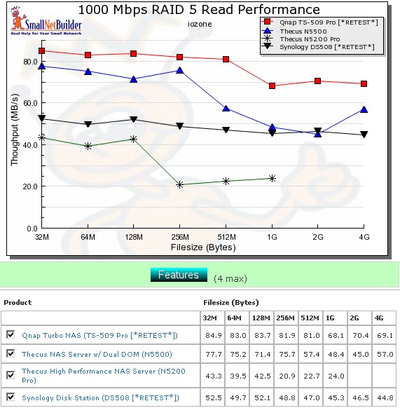 Competitive read comparison - RAID 5, 1000 Mbps LAN