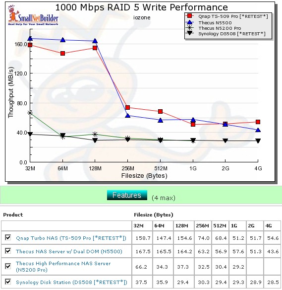 Competitive write comparison - RAID 5, 1000 Mbps LAN