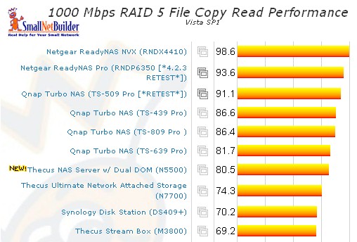 RAID 5 File Copy Read Comparison
