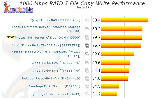 RAID 5 File Copy Write Comparison