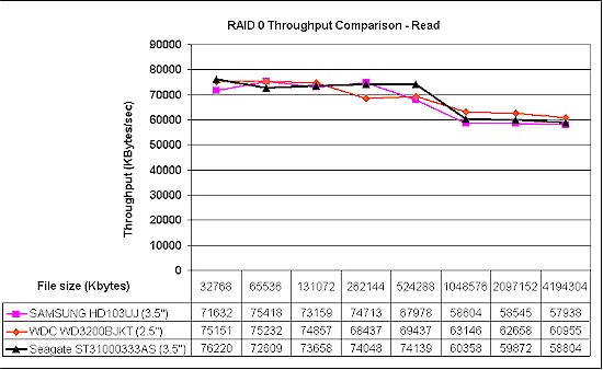 RAID 0 Throughput comparison - read
