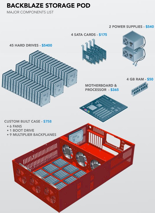 Exploded view (Courtesy Backblaze)