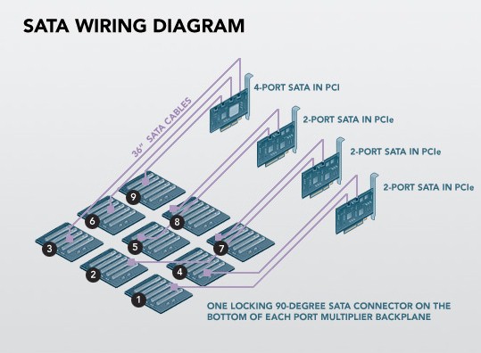 SATA connections (Courtesy Backblaze)