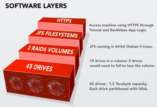 Backblaze Pod software architecture (Courtesy Backblaze)