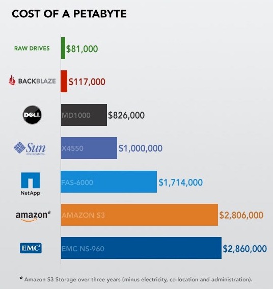 Cost of a Petabyte Chart (Courtesy of Backblaze)