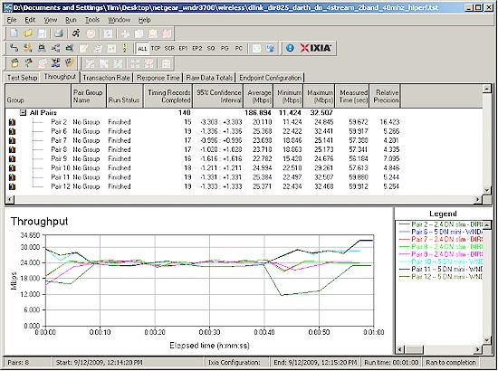 D-Link DIR-825 [A1] aggregate wireless throughput - downlink