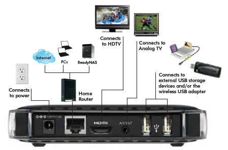 NETGEAR EVA2000 connections