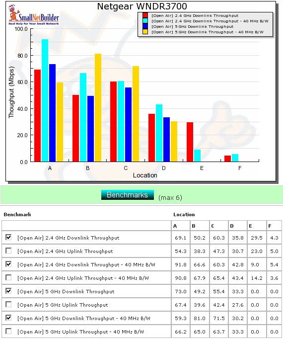 Six location downlink throughput summary