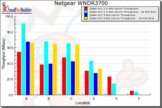 Six location uplink summary