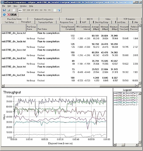 Six location wireless throughput - 2.4 GHz, 20 MHz channel, downlink