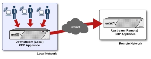 Site-to-site backup