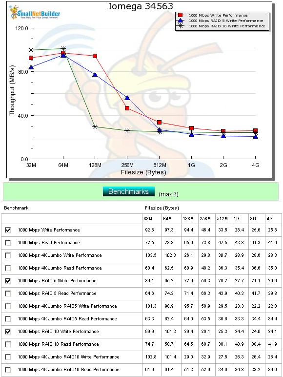 Write performance benchmark summary