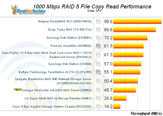 Vista SP1 File copy - RAID 5 read