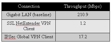 VPN client-based throughput