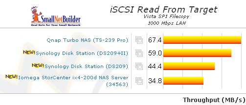 iSCSI read comparison