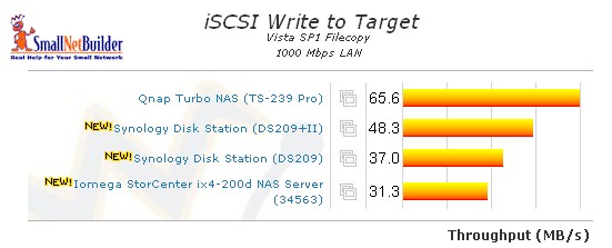 iSCSI write comparison