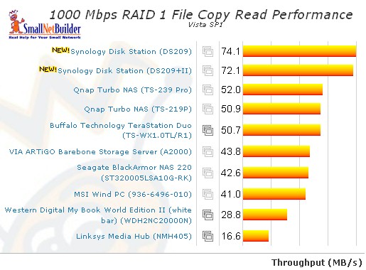 RAID 1 Vista SP1 File Copy read