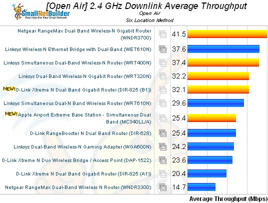 2.4 GHz, 20 MHz mode average throughput chart