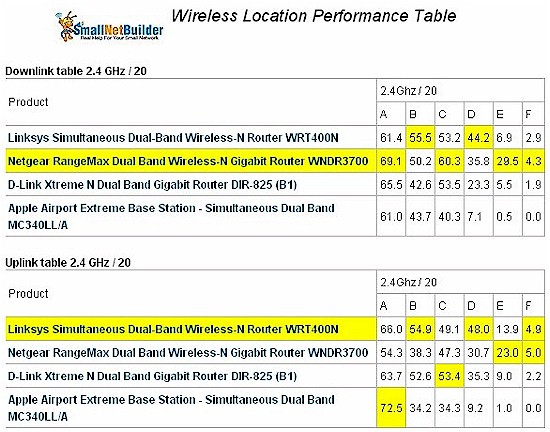 Apple Airport Extreme routing throughput