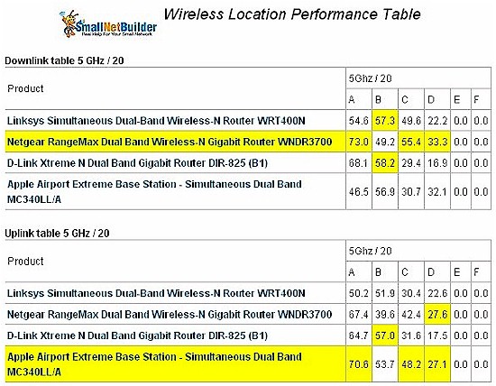 Apple Airport Extreme routing throughput