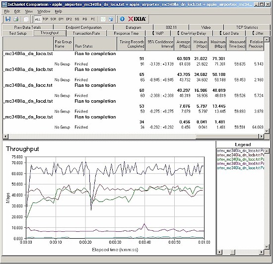 Six location wireless throughput - 2.4 GHz, 20 MHz bandwidth